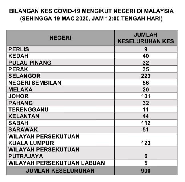 Covid mengikut negeri kes 22,802 kes