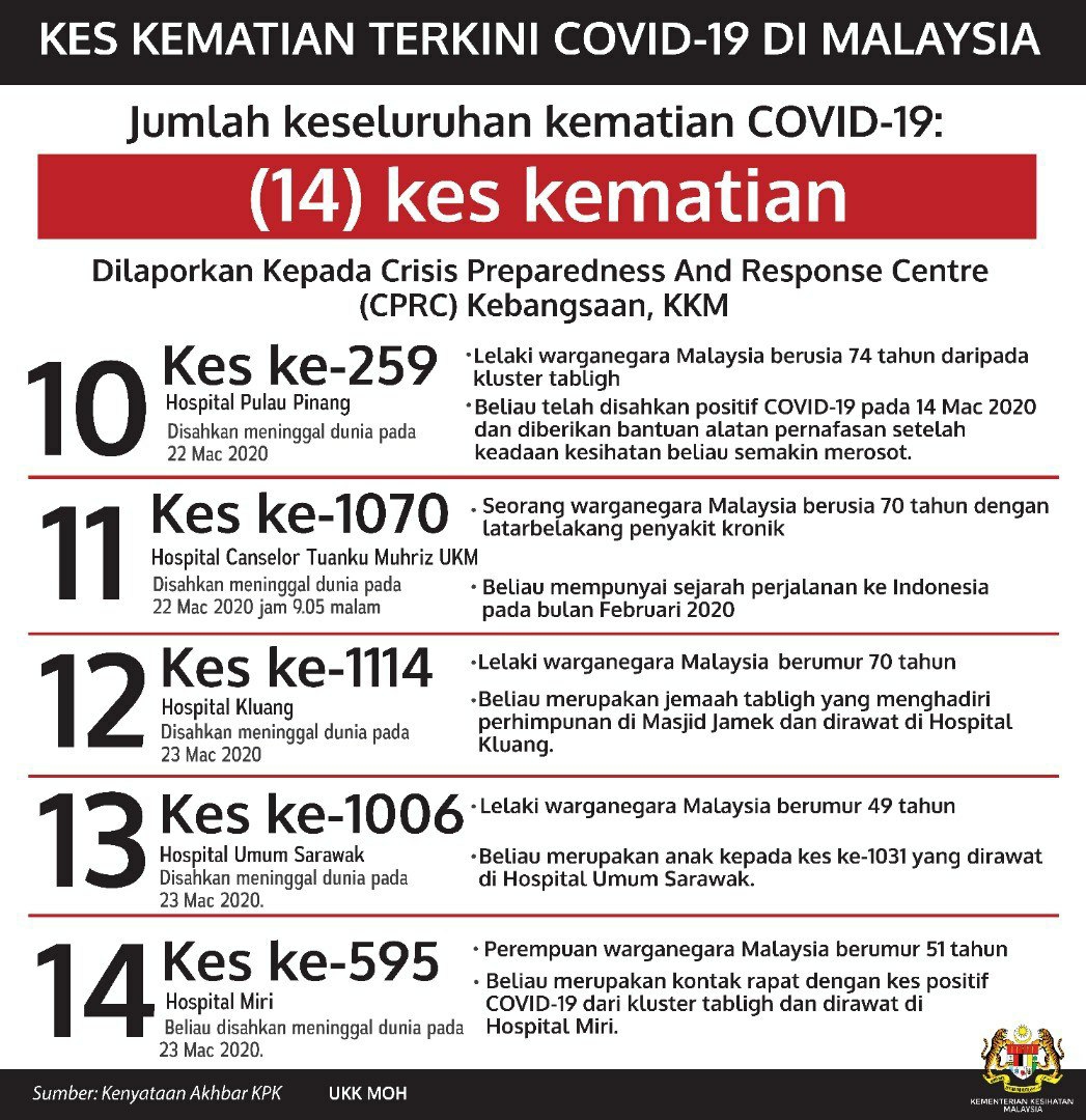 Covid jumlah malaysia di kematian 19 Jumlah kematian