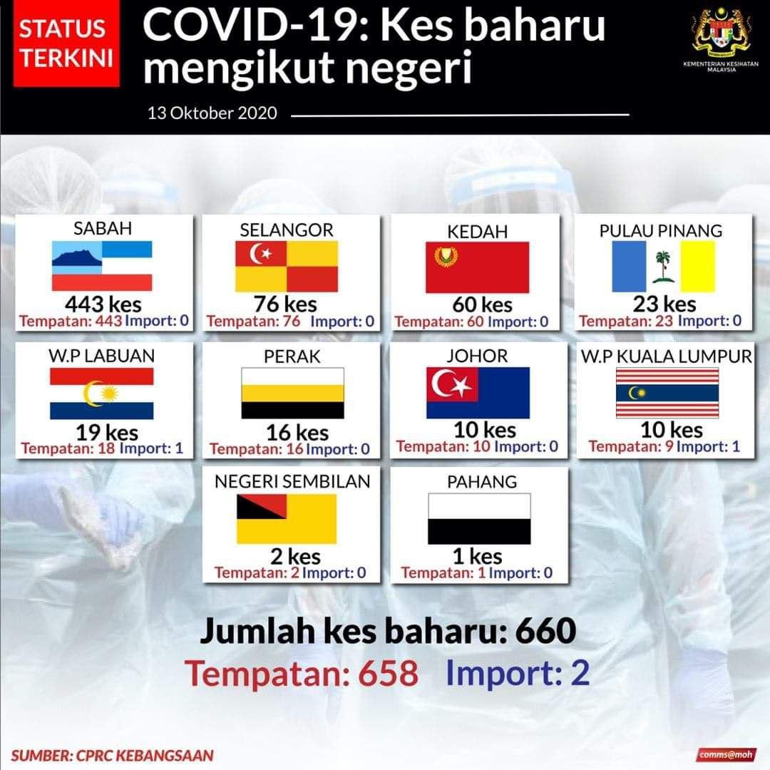 Kes baharu mengikut negeri