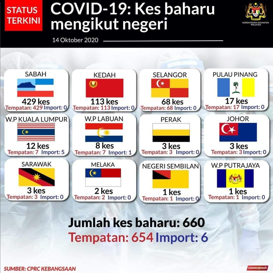 Johor 19 terkini kes covid di 2,935 kes